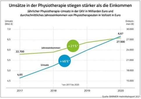 BARMER-Heilmittelreport