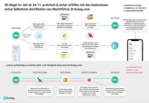 3G-Regel im Job: Marktführer warnt vor Überlastung und bietet online Komplettlösung kostenlos