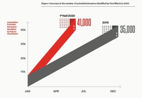 CrowdStrike Threat Hunting Report enthüllt dramatischen Anstieg an eCrime-Aktivitäten und Verschiebung der Zielbranchen