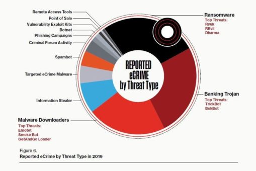 CrowdStrike Global Threat Report 2020: Gezielte Angriffe auf die Telekommunikations-Branche und „Big Game Hunting“ standen 2019 im Fokus der Cyber-Angreifer