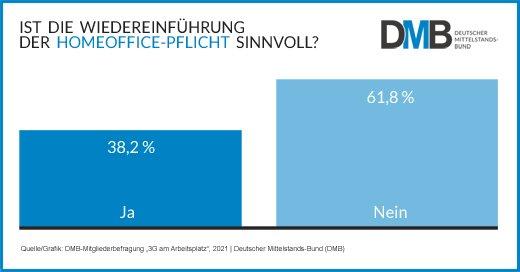 DMB-Blitzumfrage: Mittelstand sieht die Homeoffice-Pflicht kritisch und befürchtet Konfliktpotenzial bei 3G am Arbeitsplatz