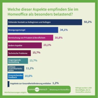 Umfrage: Im Homeoffice fehlt der soziale Kontakt