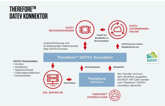 Mit dem Therefore DATEV Konnektor das Rechnungswesen optimieren