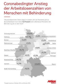 Keine Entwarnung auf dem Arbeitsmarkt: Lage der Inklusion auch im zweiten Corona-Jahr alarmierend