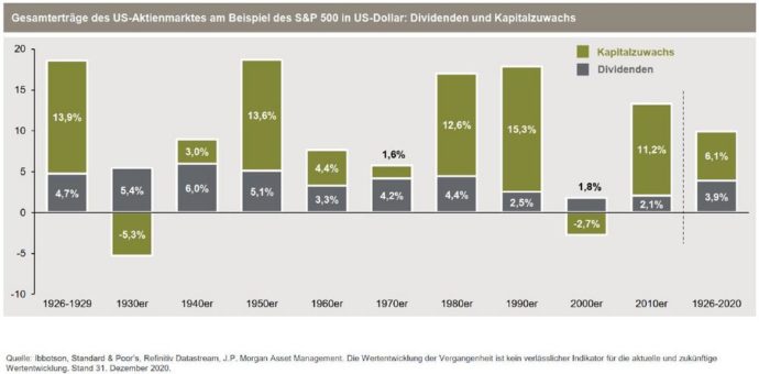 J.P. Morgan Asset Management: Mehrwert dank Dividenden – auf lange Sicht 40 Prozent Anteil an Gesamtrendite