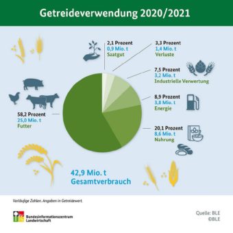 Getreidebilanz 2020/21: 83 Kilogramm Mehl pro Person