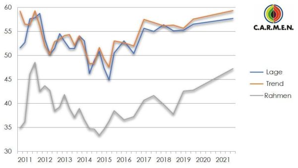 C.A.R.M.E.N. Konjunkturumfrage Nachwachsende Rohstoffe 2021: Branche meistert Corona-Krise