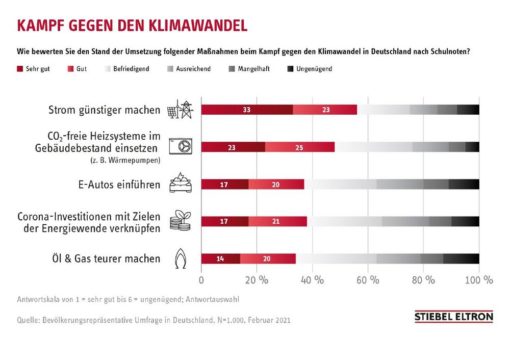 Menschen wollen mehr Power für den Klimaschutz