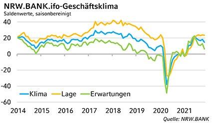 NRW.BANK.ifo-Geschäftsklima November 2021