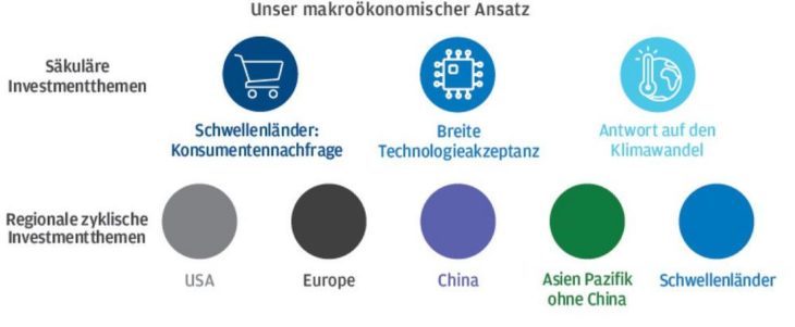 J.P. Morgan Asset Management: Makro-Strategie als Portfoliostabilisator bei Unsicherheit an den Märkten