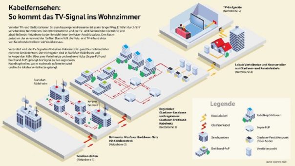 Kabelfernsehen: Vodafone macht Standort Kerpen zu TV-Sendezentrum