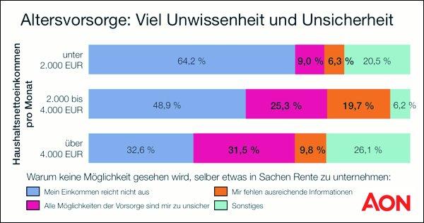 Unwissenheit und Unsicherheit behindern Altersvorsorge