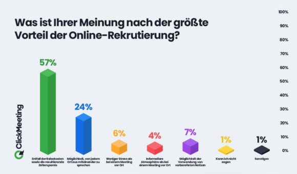 Online-Formate im Recruiting: 39 % wünschen sich einen hybriden Einstellungsprozess, 25 % bevorzugen reine Online-Vorstellungsgespräche