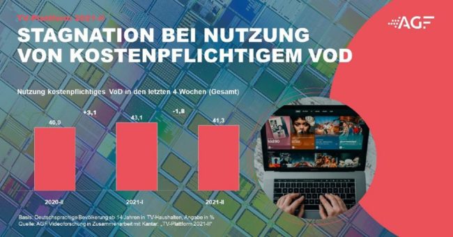 Wachstum der Streaming-Angebote gebremst