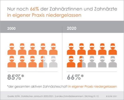 In eigener Praxis: nur noch 65,8 Prozent der aktiven Zahnärzteschaft