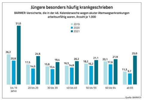 Analyse zu Atemwegserkrankungen