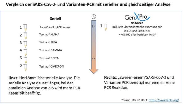 Neuer Corona-PCR-Test bestimmt Omicron- oder Delta-Variante sofort mit