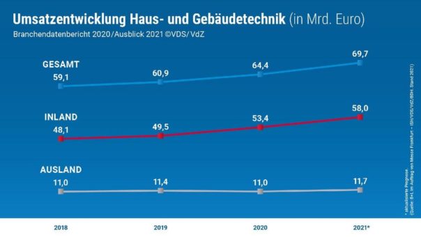 Sanierungsboom sorgt für anhaltend positive Entwicklung der Haus- und Gebäudetechnik-Branche