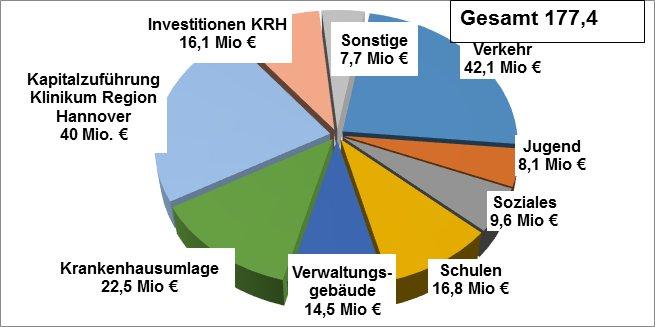 Budget 2022 der Region Hannover umfasst 2,4 Milliarden Euro