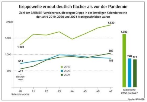 Grippewelle dank Corona-Regeln bisher ausgeblieben