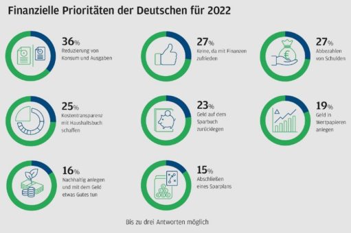 Finanzielle Prioritäten der Deutschen für 2022: Sparsamer zu leben ist für viele aktuell wichtiger als zu sparen oder anzulegen