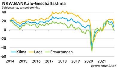 NRW.BANK.ifo-Geschäftsklima Dezember 2021