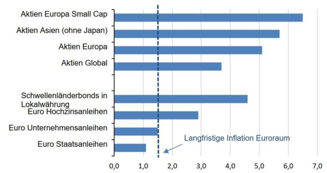 J.P. Morgan Asset Management: Wer künftig vergleichbare Renditen wie in den letzten 10 Jahren erreichen möchte, muss internationaler und aktiver investieren