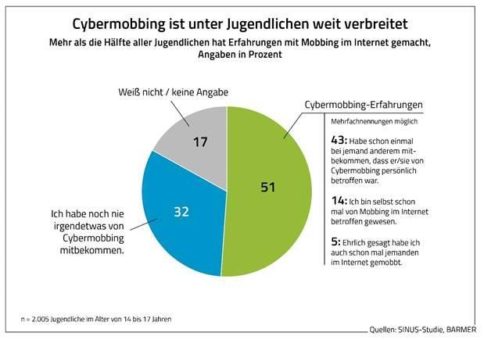 Cybermobbing im Jugendalltag massiv verbreitet