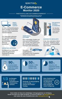 Paketzustellung aus Verbrauchersicht: Spectos veröffentlicht den E-Commerce Monitor 2020