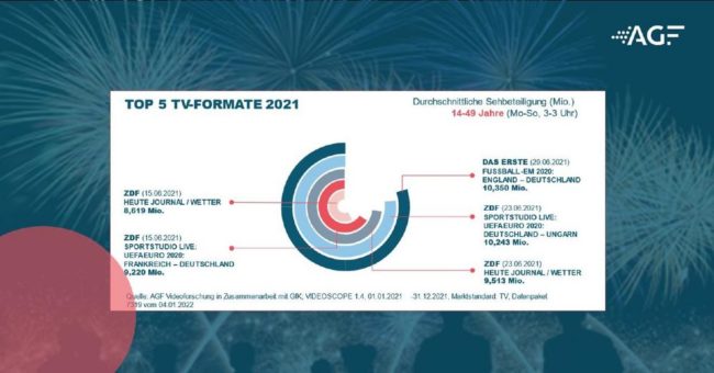 Sport, Politik und Show-Revivals sind die TV-Momente des Jahres 2021