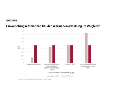 Standpunkt von Stiebel Eltron: „EU Green Taxonomy“ setzt Erdgas im Wärmemarkt Grenzen