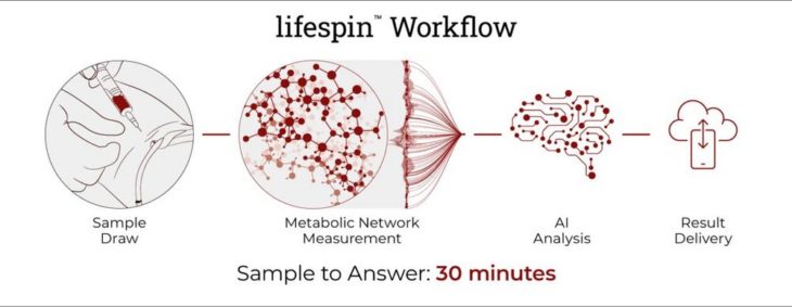 Lifespin GmbH aus Regensburg sichert sich Brückenfinanzierung