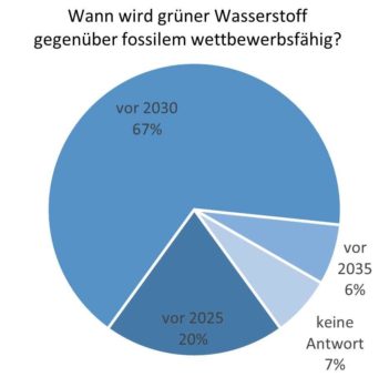 Skaleneffekte lassen Preise für Elektrolyseure sinken