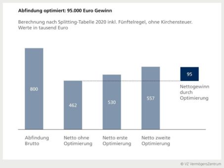 Weniger Steuern auf die Abfindung