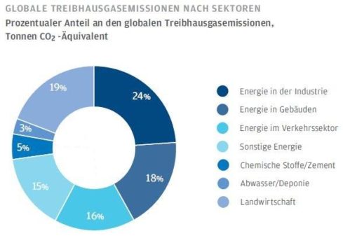 J.P. Morgan Asset Management: Fünf spannende Investmentthemen zur Bekämpfung des Klimawandels