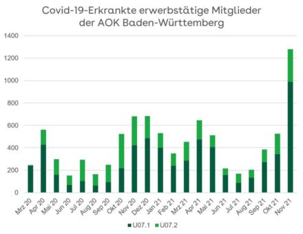 Covid-19-bedingte Fehlzeiten erreichten im November 2021 vorläufigen Höchststand