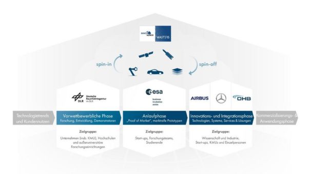 INNOspace Masters 2022: Innovationen für die Zukunft der Raumfahrt und ein nachhaltigeres Leben auf der Erde