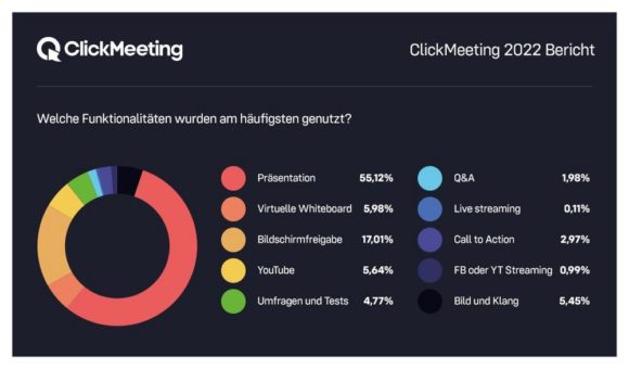 Mehr als die Hälfte bevorzugt hybrides Lernen: ClickMeeting fasst das Jahr 2021 im neuesten Report „State of Online Events“ zusammen