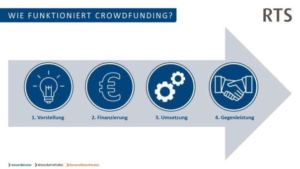 9 Fragen rund um Crowdfunding und Steuern