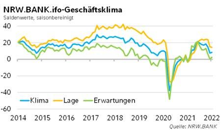 NRW.BANK.ifo-Geschäftsklima Januar 2022  ­     ­