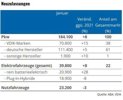 Pkw-Markt legt im Januar nur leicht zu