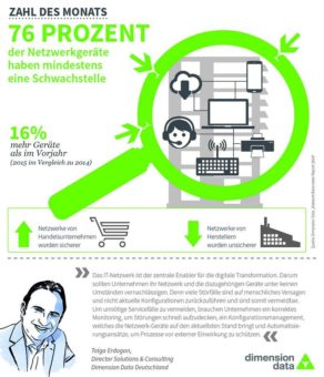 76% der Netzwerk-Geräte haben mindestens eine Schwachstelle