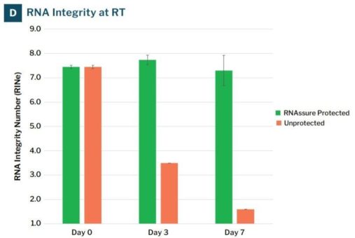 Patentierter aktiver chemischer Schutz Ihrer RNA mit GenTegra RNAssure™