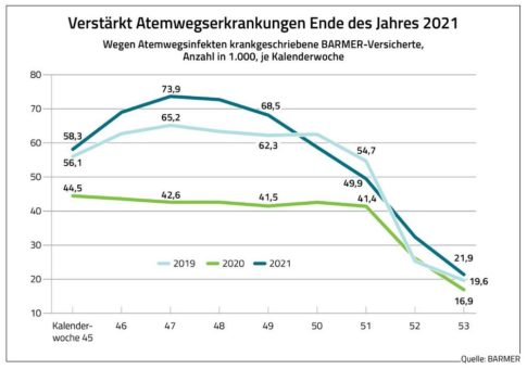 BARMER-Analyse