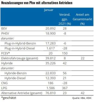 Alternative Antriebe legen um 23 Prozent zu