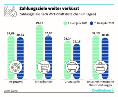 Creditreform Zahlungsindikator Deutschland – Winter 2021/2022