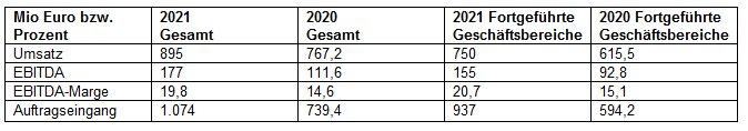 Jenoptik 2021 mit weiterem Rekordjahr