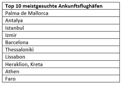 Sommerferien in Deutschland: Suche nach Flügen nimmt weiter zu