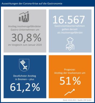 Insolvenzrisiko in der Gastronomie deutlich erhöht