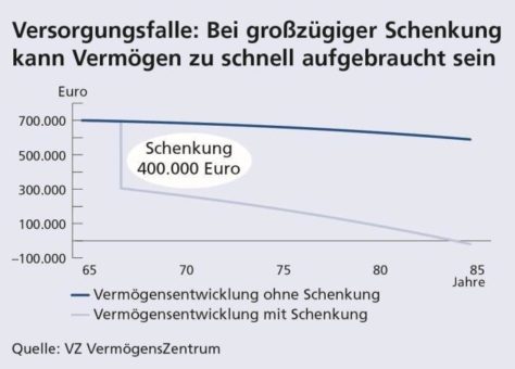 Rentenfalle durch frühe Schenkung